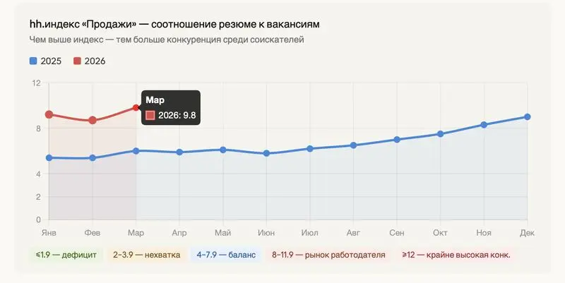 Состояние рынка труда в продажах и IT на 2026 год | Сетка — социальная сеть от hh.ru