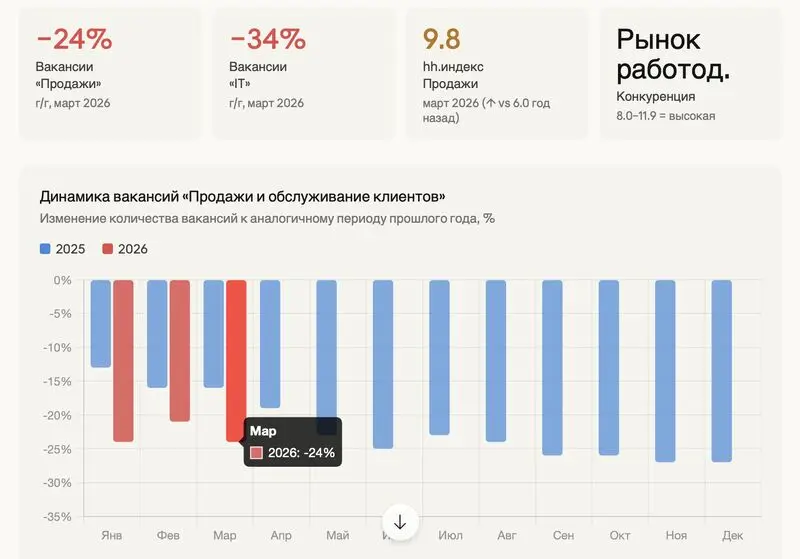 Состояние рынка труда в продажах и IT на 2026 год | Сетка — социальная сеть от hh.ru