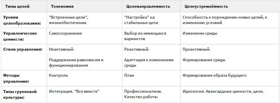 Привет 🫂
В посте про цели я написала, что есть три уровня: телеономия, целенаправленность и целеустремлённость, и что на каждом уровне источники целей разные | Сетка — социальная сеть от hh.ru