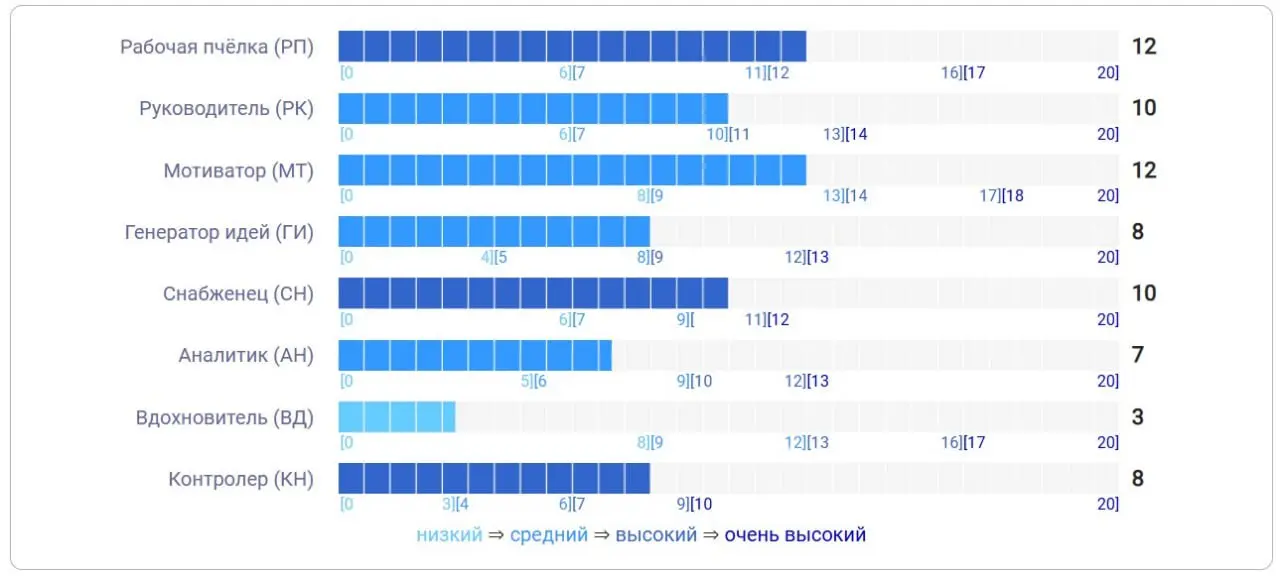 Привет 🫂
В продолжение темы о ролях в команде и, заодно, о распиаренных личностных опросниках.
Пока изучала вопрос психодиагностики, вспомнился один тест, который недавно проходили командой | Сетка — социальная сеть от hh.ru