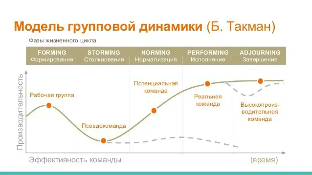 Привет 🫂
Хочется слегка “опрозрачить” тему “модель групповой динамики Такмана”.
Начну с того, что само понятие групповой динамики ввёл Курт Цадек Левин (в быту - Курт Левин) | Сетка — социальная сеть от hh.ru