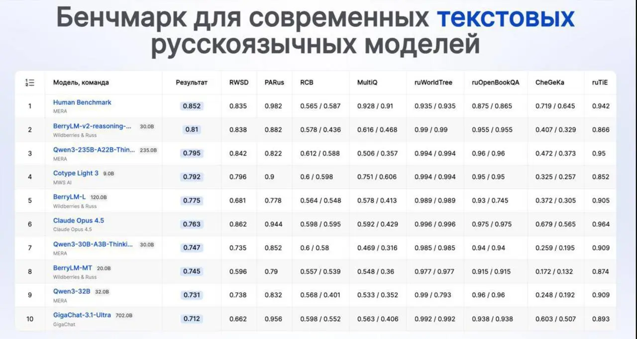 Cotype Light 3 от MWS AI (МТС) - мультимодальная модель на 9B параметров для корпоративных ИИ-агентов. Обрабатывает текст и визуал (договоры, чертежи, формы) в едином контексте без переключений | Сетка — социальная сеть от hh.ru