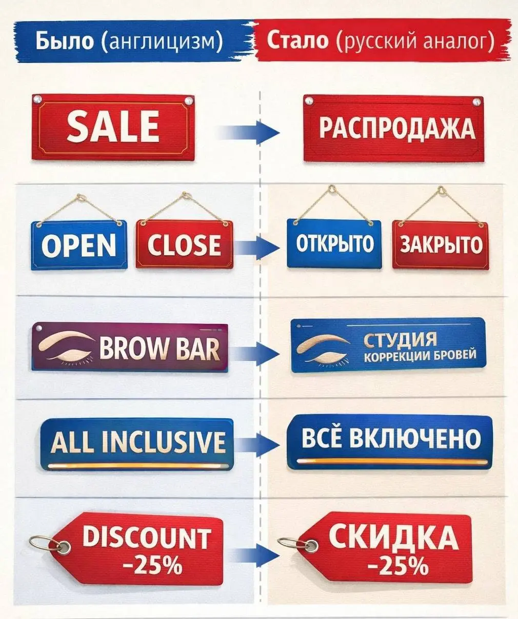 ❗️«Англицизмы под запретом»: разбор 168-ФЗ для бизнеса. Что поменялось с 1 марта и как не попасть на штраф?
Если кратко, то закон запрещает использовать иностранные слова в информации для потребителей | Сетка — социальная сеть от hh.ru