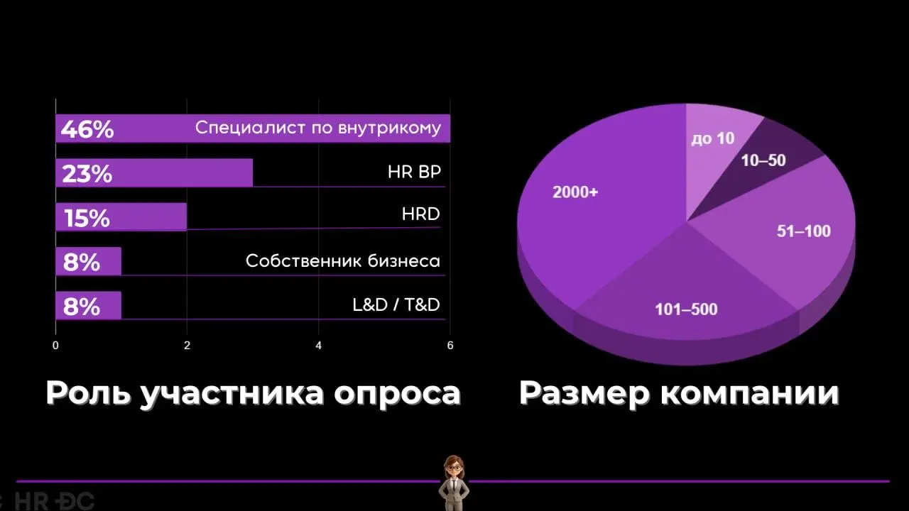 🔥 Культура и коммуникации: что на самом деле происходит в HR?
Мы часто говорим о ценностях и вовлеченности, но что происходит «на земле»?
Эту аналитику мы сделали вместе с партнерами HR DC | Сетка — социальная сеть от hh.ru