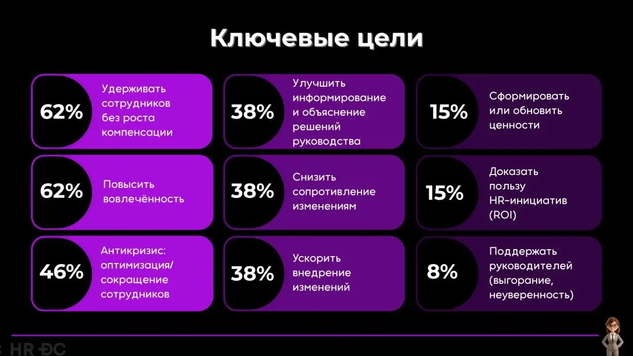 🔥 Культура и коммуникации: что на самом деле происходит в HR?
Мы часто говорим о ценностях и вовлеченности, но что происходит «на земле»?
Эту аналитику мы сделали вместе с партнерами HR DC | Сетка — социальная сеть от hh.ru