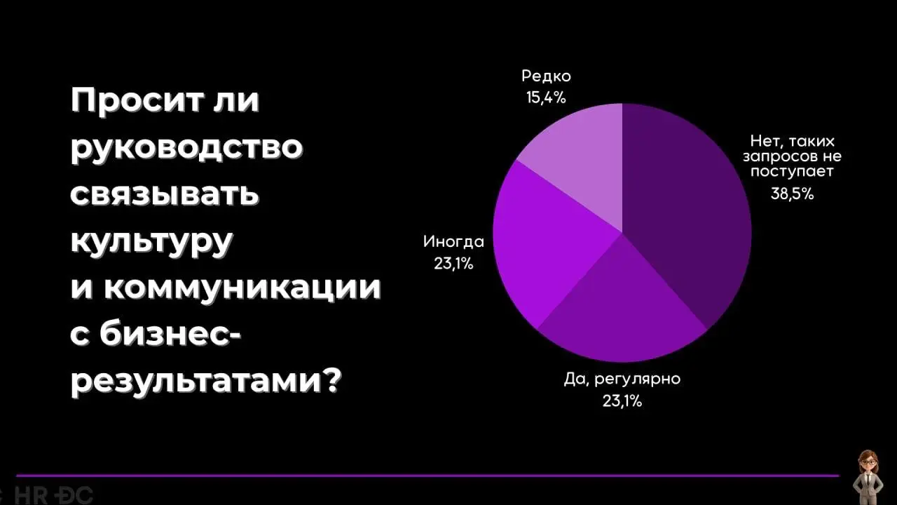 🔥 Культура и коммуникации: что на самом деле происходит в HR?
Мы часто говорим о ценностях и вовлеченности, но что происходит «на земле»?
Эту аналитику мы сделали вместе с партнерами HR DC | Сетка — социальная сеть от hh.ru