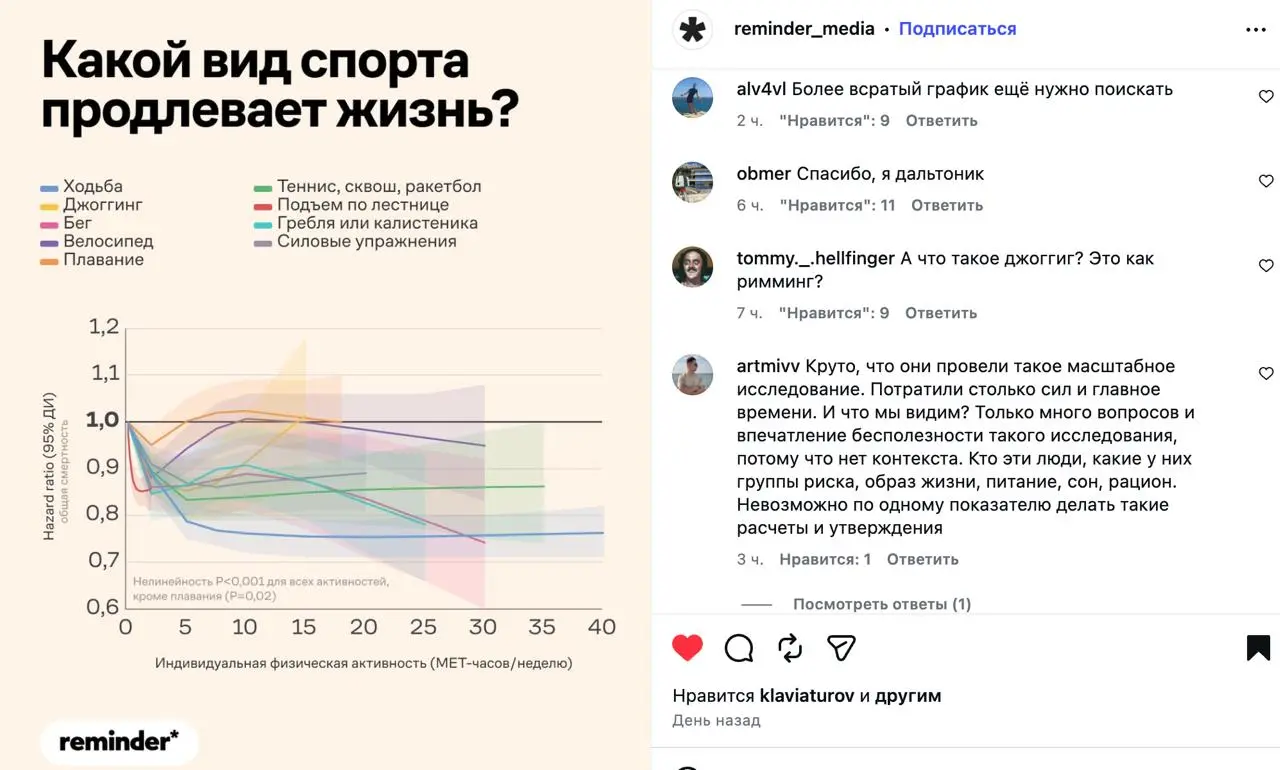 📈Как пользователи в комментариях помогают сделать график лучше
Уважаемое мной издание Reminder иногда публикует в соцсетях графики о результатах научных исследований, связанный со здоровьем и долголет... | Сетка — социальная сеть от hh.ru