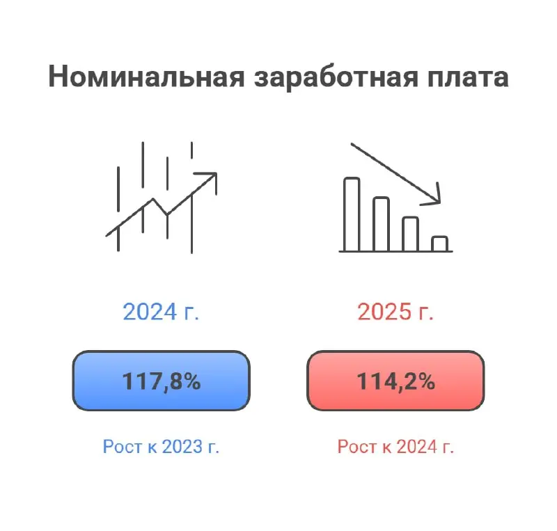 Покупай, когда дешево. Готовься, пока тихо.
Темпы роста зарплат в 2025-2026 замедляются. Бюджетный импульс ослабевает. Может показаться, что гонка закончилась | Сетка — социальная сеть от hh.ru