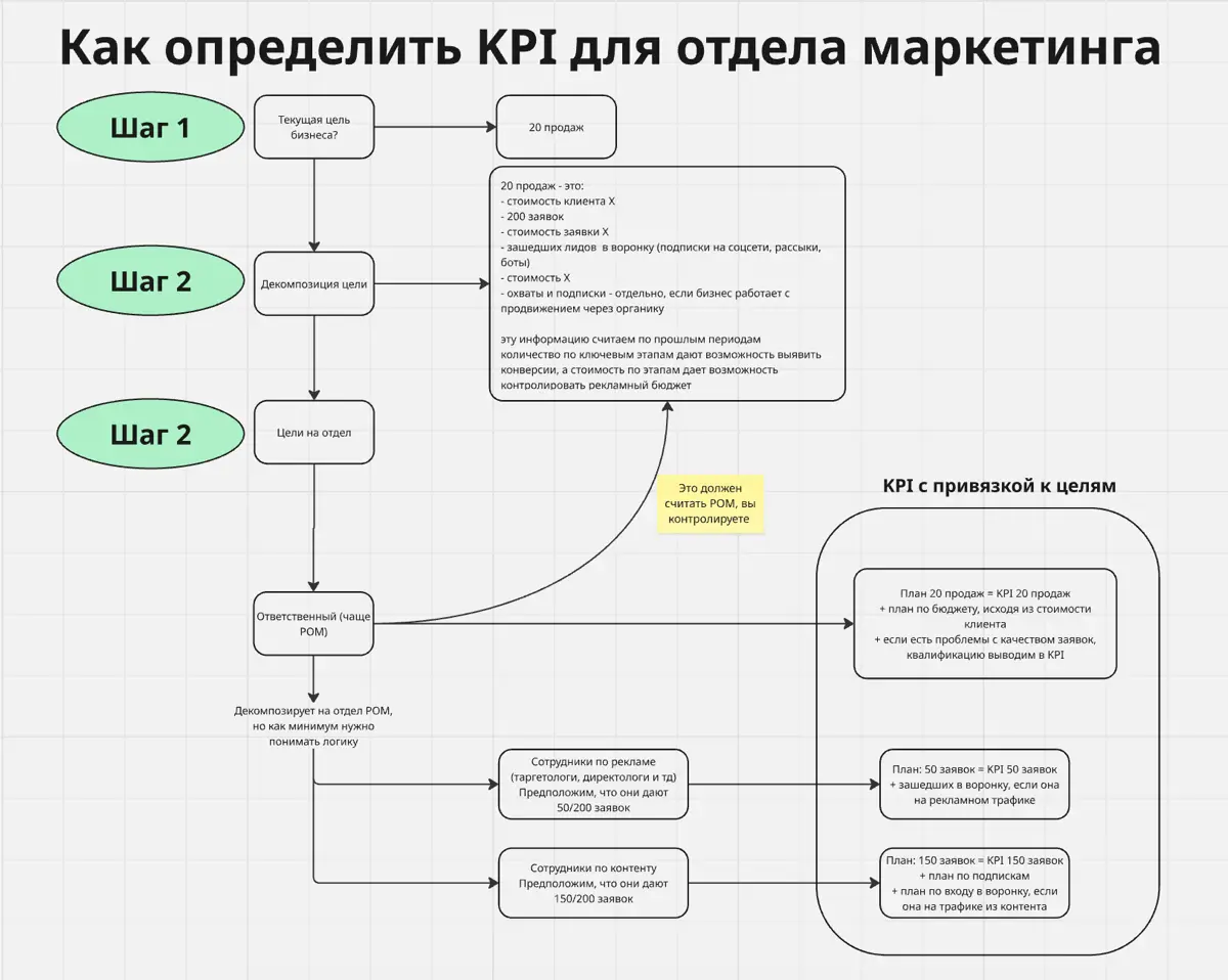 Как оценить эффективность маркетинга и внедрить KPI? | Сетка — социальная сеть от hh.ru