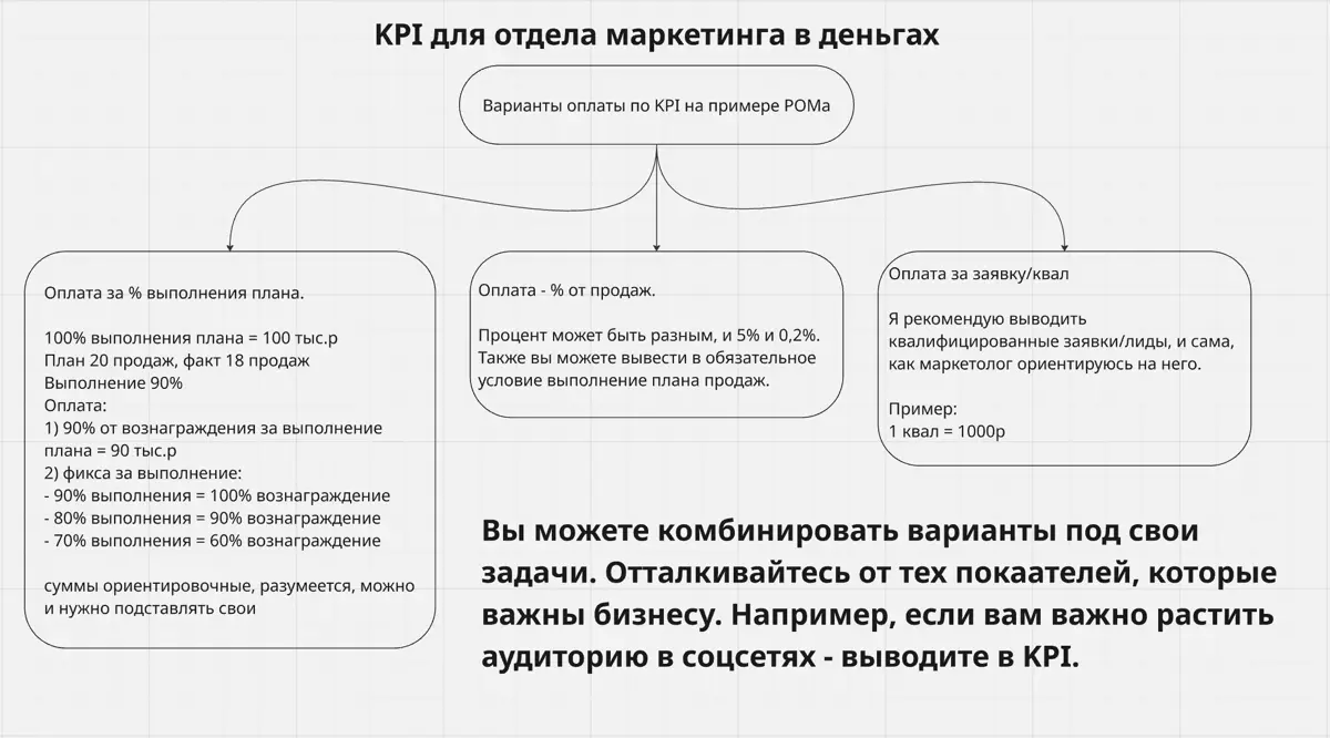 Как оценить эффективность маркетинга и внедрить KPI? | Сетка — социальная сеть от hh.ru