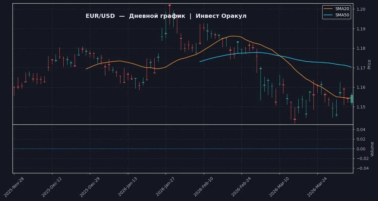 📈 EUR/USD | 1D — Yahoo Finance (реальные данные)
📍 ТЕКУЩЕЕ СОСТОЯНИЕ
Цена: 1.15607, изменение за день: 0.164%. Инфляция в Европе выросла до 2 | Сетка — социальная сеть от hh.ru