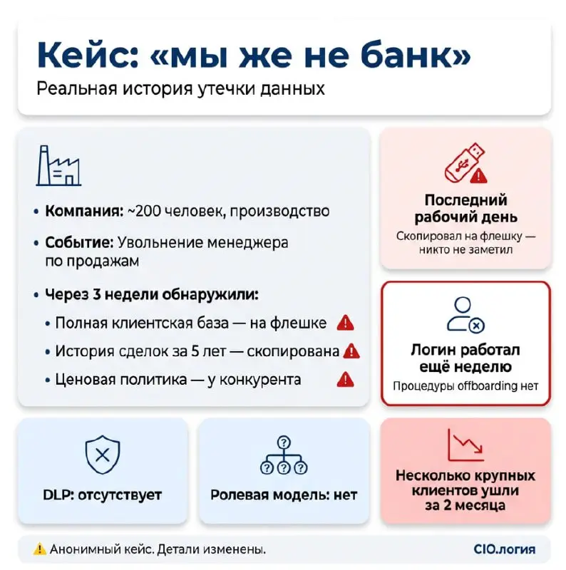 Почему один уволенный стоит дороже годового бюджета на безопасность
Производственная компания, 200 человек. Увольняется менеджер по продажам — спокойно, «по собственному» | Сетка — социальная сеть от hh.ru