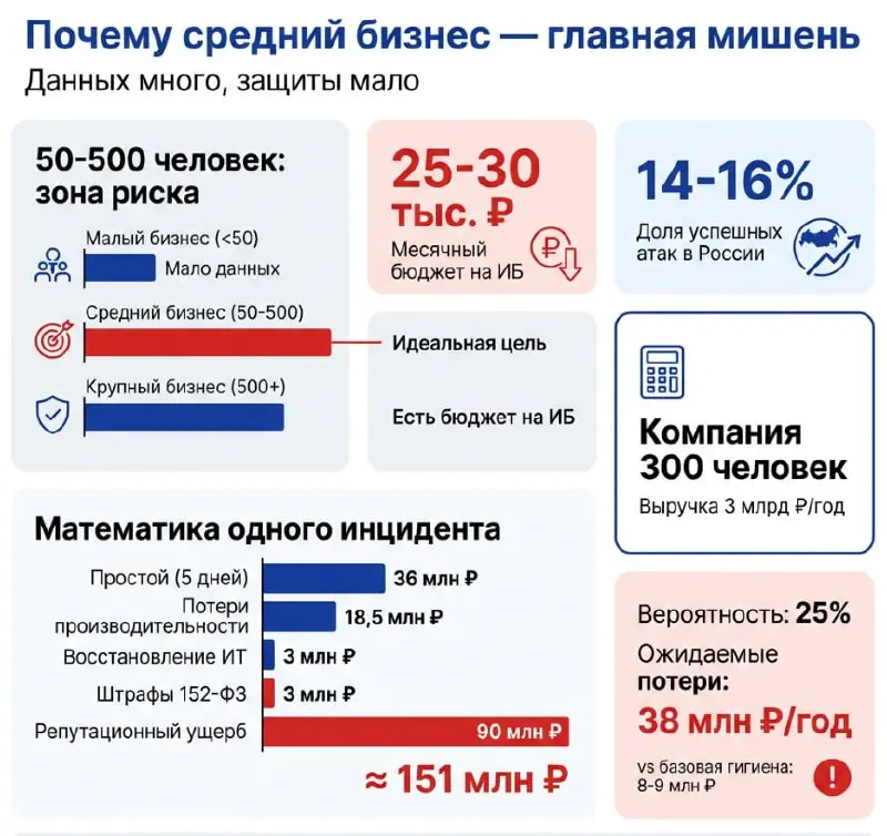 Почему один уволенный стоит дороже годового бюджета на безопасность
Производственная компания, 200 человек. Увольняется менеджер по продажам — спокойно, «по собственному» | Сетка — социальная сеть от hh.ru