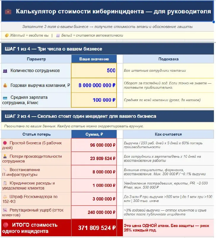 Почему один уволенный стоит дороже годового бюджета на безопасность
Производственная компания, 200 человек. Увольняется менеджер по продажам — спокойно, «по собственному» | Сетка — социальная сеть от hh.ru