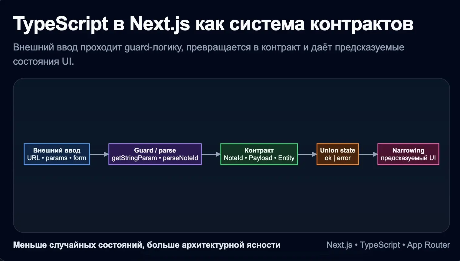 Next.js, общий тип Id и union-состояния | Сетка — социальная сеть от hh.ru
