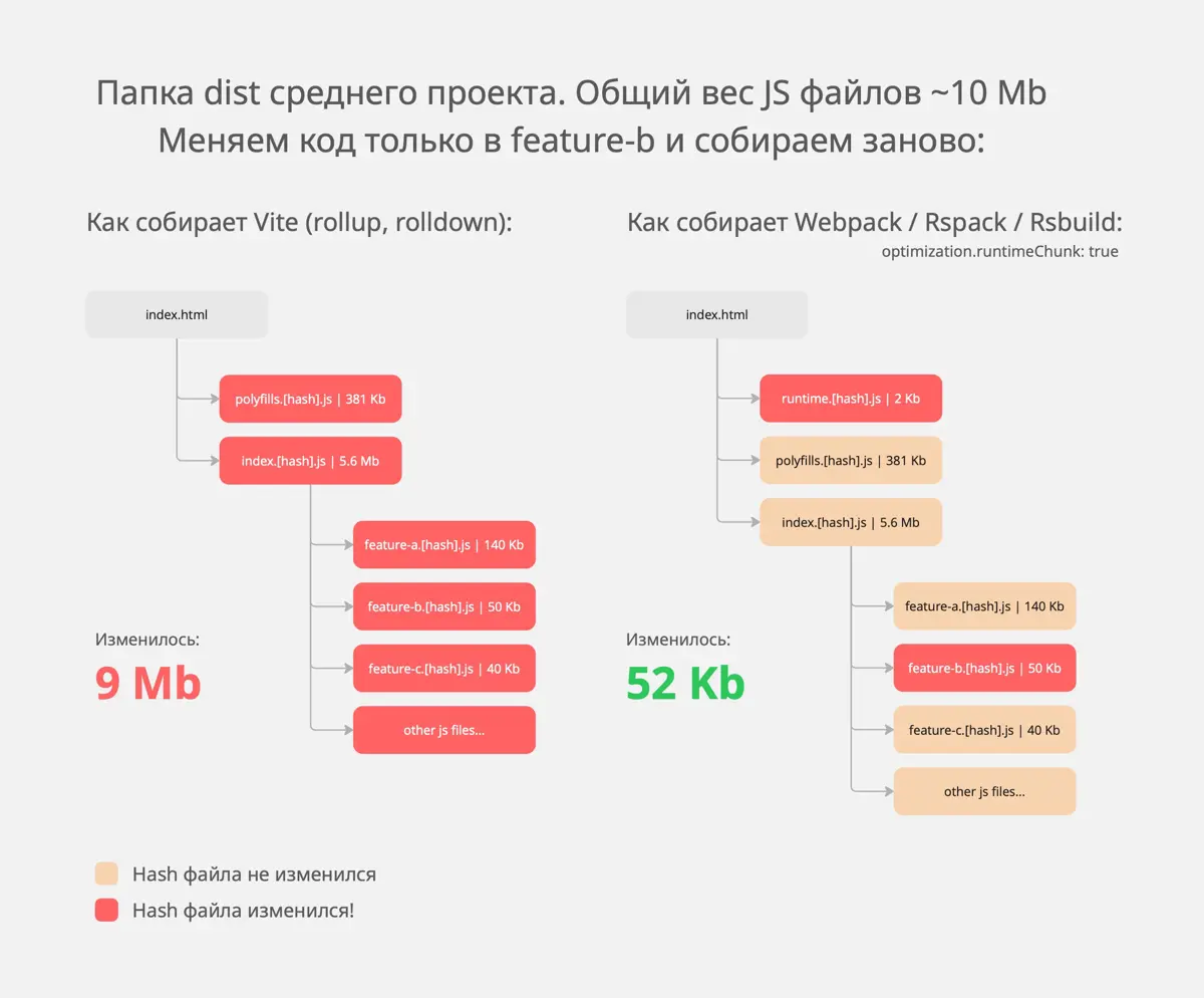 Товарищи разработчики, в частности фронтендеры, сделал вам наглядную картинку почему стоит избегать использования всеми любимого Vite в проектах сложнее лендинга.
П.С | Сетка — социальная сеть от hh.ru