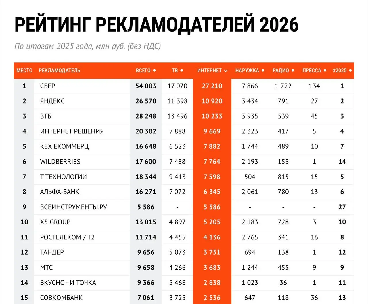 Sostav выпустил рейтинг крупнейших рекламодателей за 2025 год
Вообще, конечно, интересна ситуация, в которой рынок интернет-рекламы скорее стагнирует, а Sostav отчитывается, что бюджеты топ-30 рекламо... | Сетка — социальная сеть от hh.ru