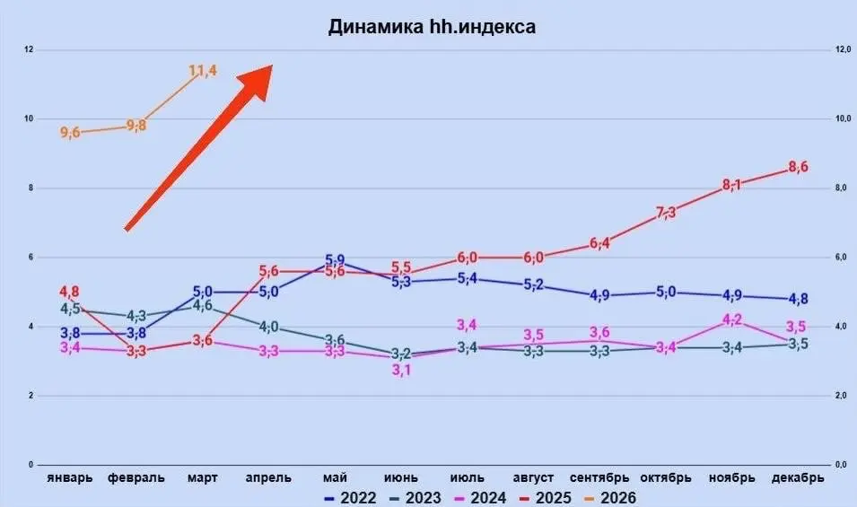 Если вы вдруг хотели сменить работу, то сейчас не лучшее время. Рынок работника закончился и начался рынок работодателя | Сетка — социальная сеть от hh.ru