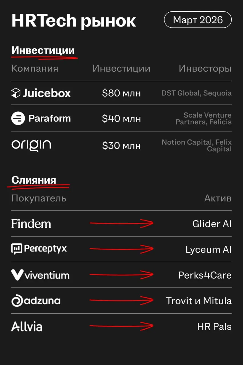 Рынок WorkTech и HRTech в марте: раунды, сделки, M&A
В марте рынок продолжил поддержку двух крупных трендов: автоматизация процессов с помощью ИИ и создание end-to-end решений вместо разрозненных проц... | Сетка — социальная сеть от hh.ru