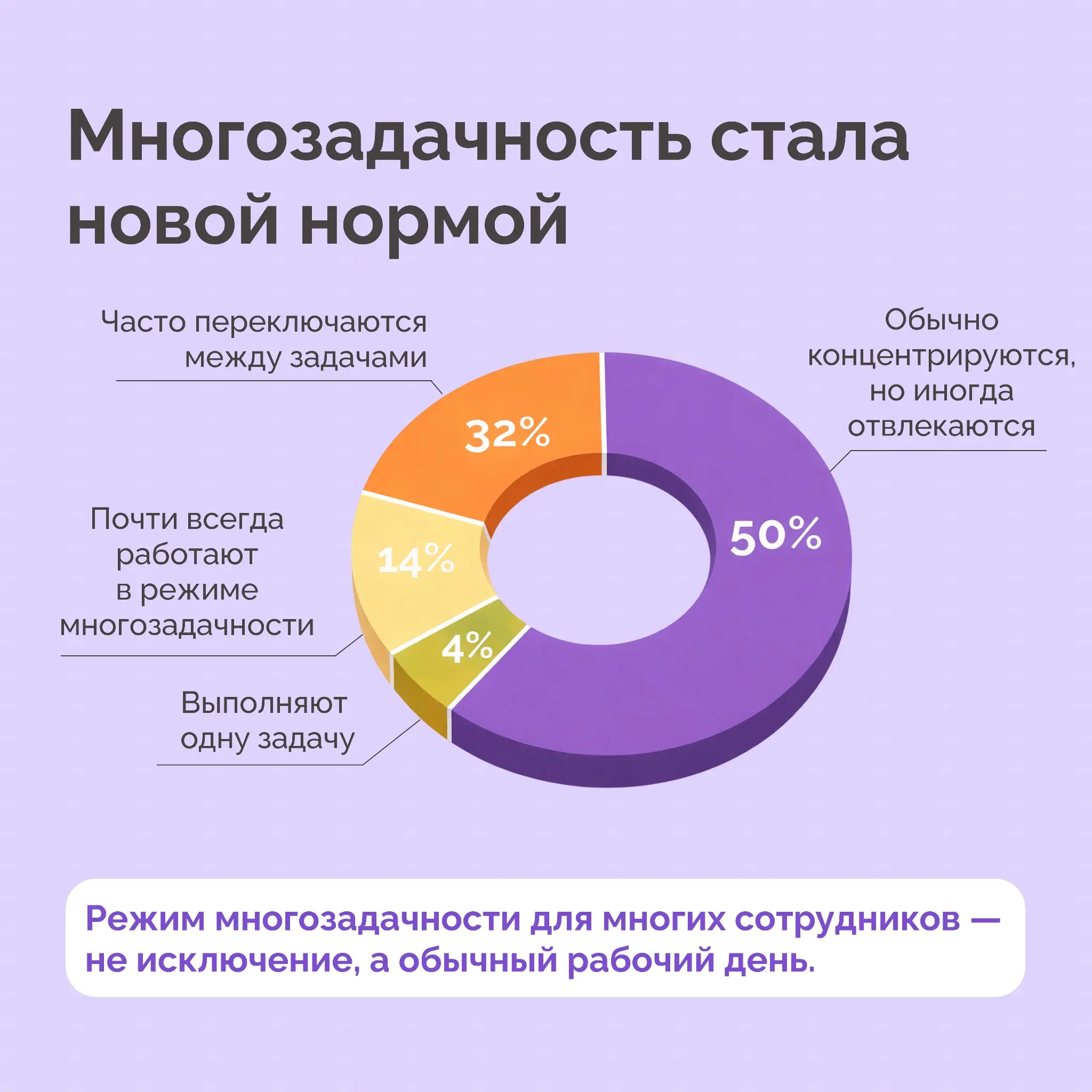 Каждый второй сотрудник устает от многозадачности | Сетка — социальная сеть от hh.ru