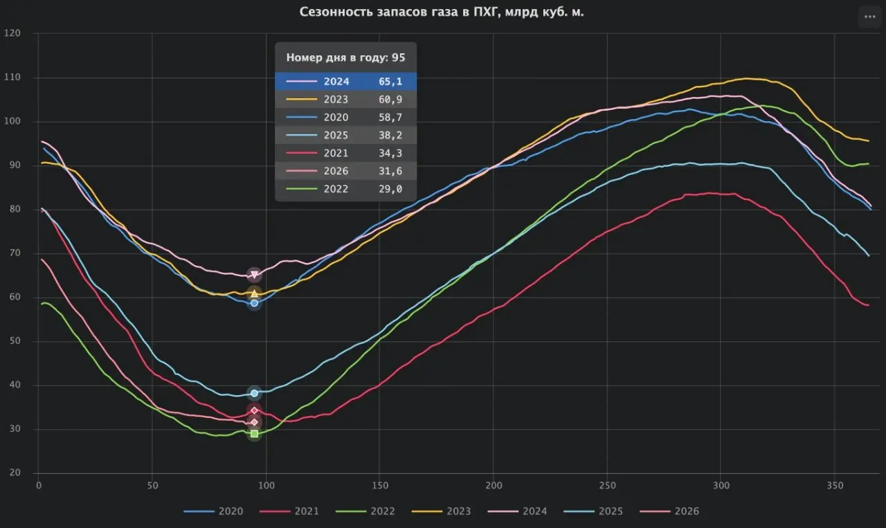 Запасы газа в ПХГ ЕС и Великобритании на утро сегодня составили 31.6 миллиарда кубометров
Это является вторым худшим результатом за последние годы | Сетка — социальная сеть от hh.ru