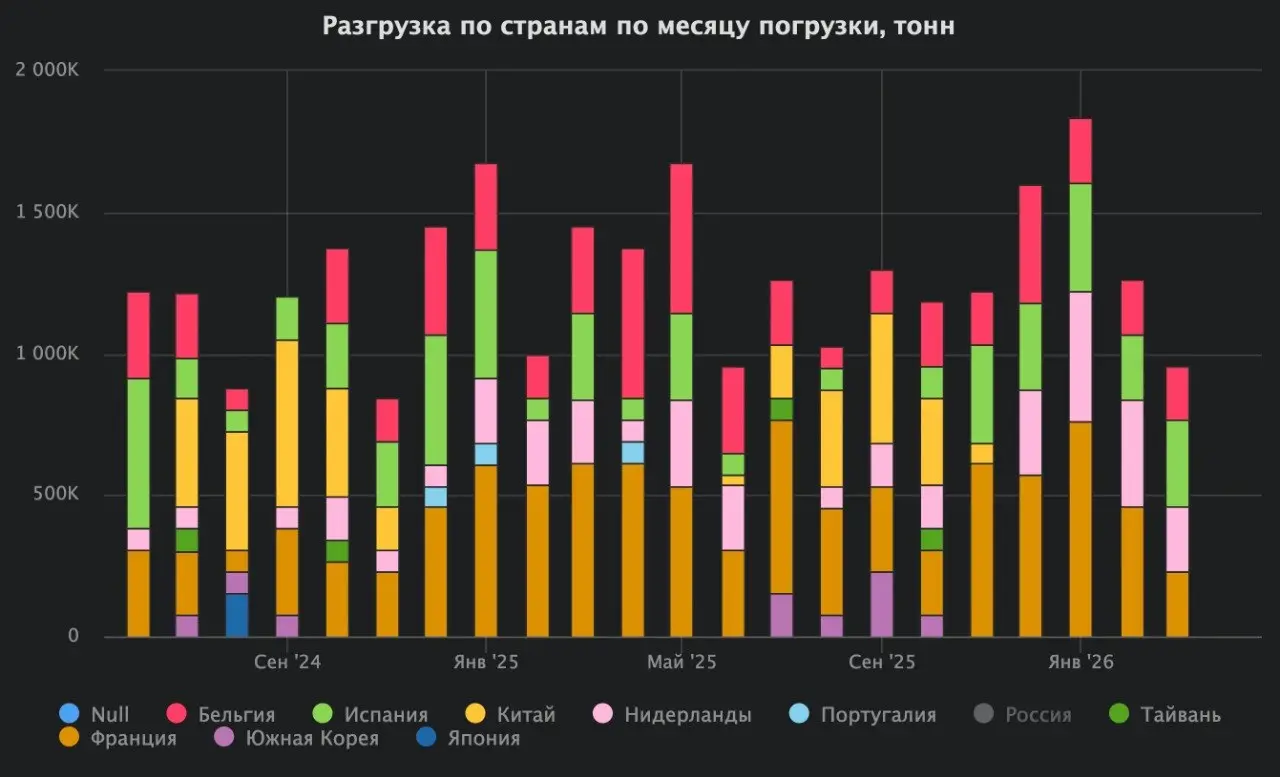 С декабря 2025 года ямальский СПГ разгружается только в ЕС
Ямальский СПГ традиционно берут 4 страны - Испания, Франция, Бельгия и Нидерланды | Сетка — социальная сеть от hh.ru