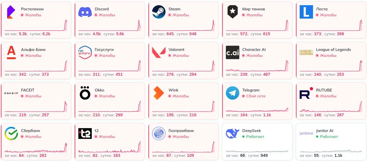 Наша традиционная рубрика "кто бросил валенок на пульт?!"
Чсх, глобальный downdetector тоже видит сбои у больших ребят, так что аж прям интересно, что на этот такое грохнулось (статуспейджи пока у все... | Сетка — социальная сеть от hh.ru