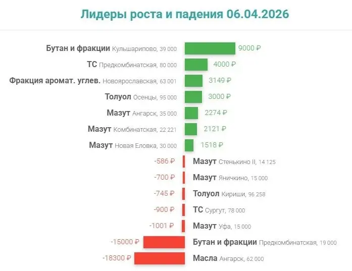 На биржевом рынке нефтепродуктов в настоящее время наблюдается значительный дисбаланс между спросом и предложением | Сетка — социальная сеть от hh.ru