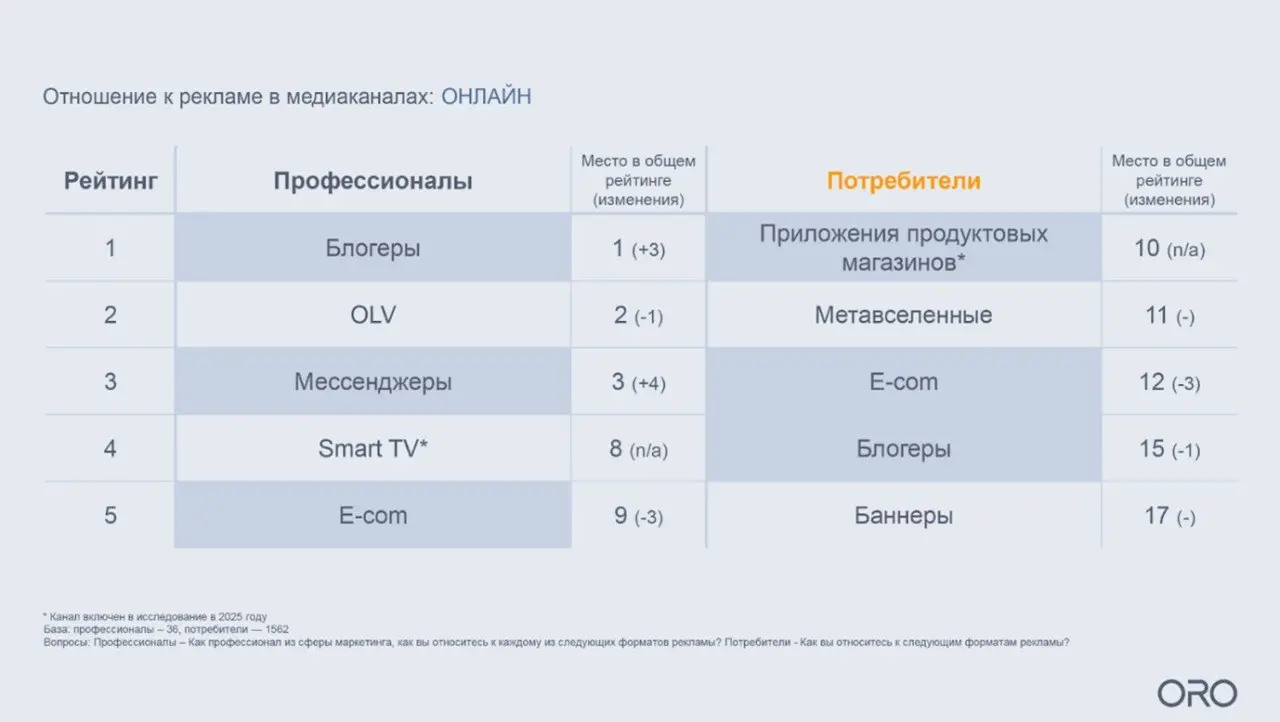 ⚡️ ORO зафиксировало устойчиво негативное отношение аудитории к онлайн-рекламе: пользователи чаще всего связывают digital-форматы с навязчивостью, повторяемостью и переизбытком рекламных сообщений
Наи... | Сетка — социальная сеть от hh.ru