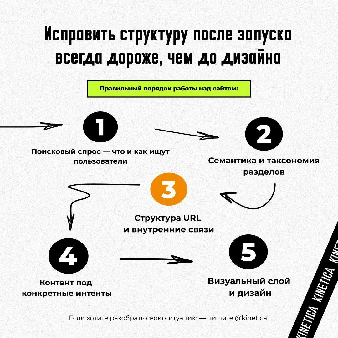 🤓 Структура сайта: почему делают дизайн раньше SEO, а потом платят дважды
У нас давно есть услуга - семантическое проектирование, это когда сайт делают новый (или переделывают старый) под структуру по... | Сетка — социальная сеть от hh.ru