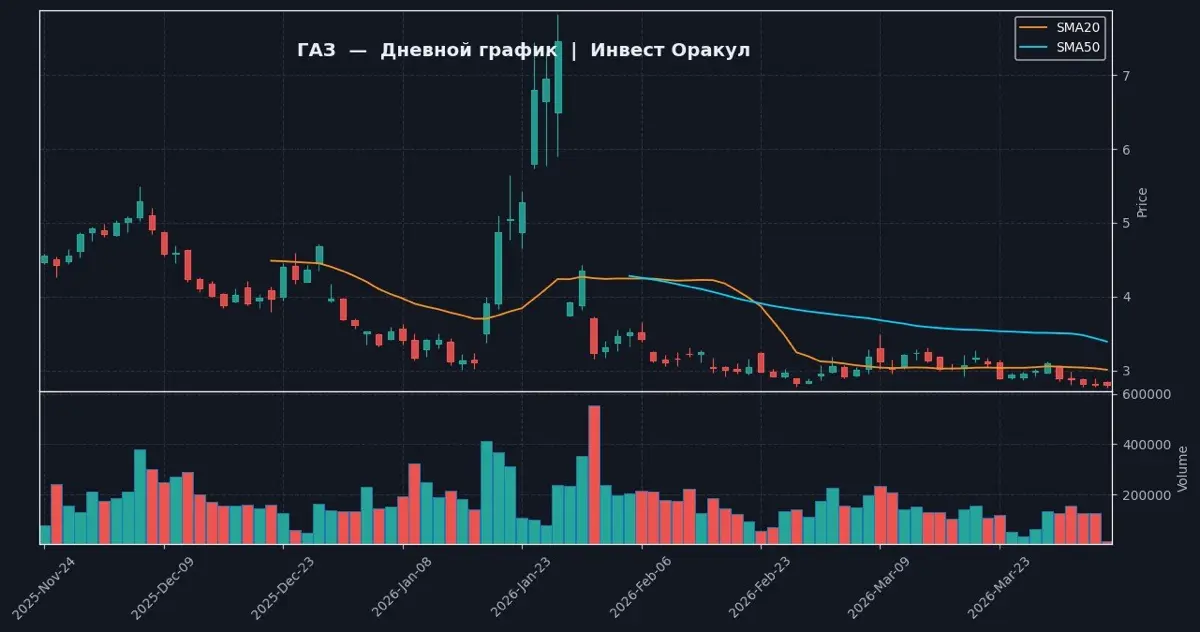 📈 ГАЗ | 1D — Yahoo Finance (реальные данные)
📍 ТЕКУЩЕЕ СОСТОЯНИЕ
Цена: 2.808, изменение за день: +0.29% | Сетка — социальная сеть от hh.ru