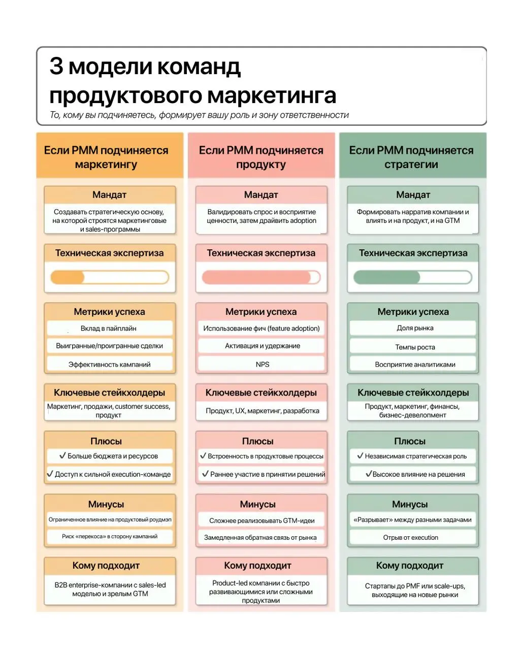 Кому должен подчиняться продуктовый маркетинг?
В рубрике #лучшеинескажешь захотелось поделиться очень хорошим постом и схемой от Тамары Громински, посвященными тому, кому должен подчиняться продуктовы... | Сетка — социальная сеть от hh.ru
