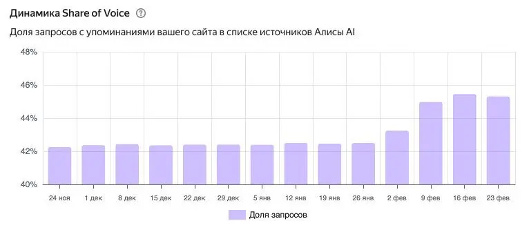 Яндекс добавил новый инструмент аналитики по AI-ответам в поиске
В Яндекс Вебмастер появился раздел «Видимость сайта в Алисе AI»
Он показывает, как Алиса AI использует сайт как источник в ответах в по... | Сетка — социальная сеть от hh.ru