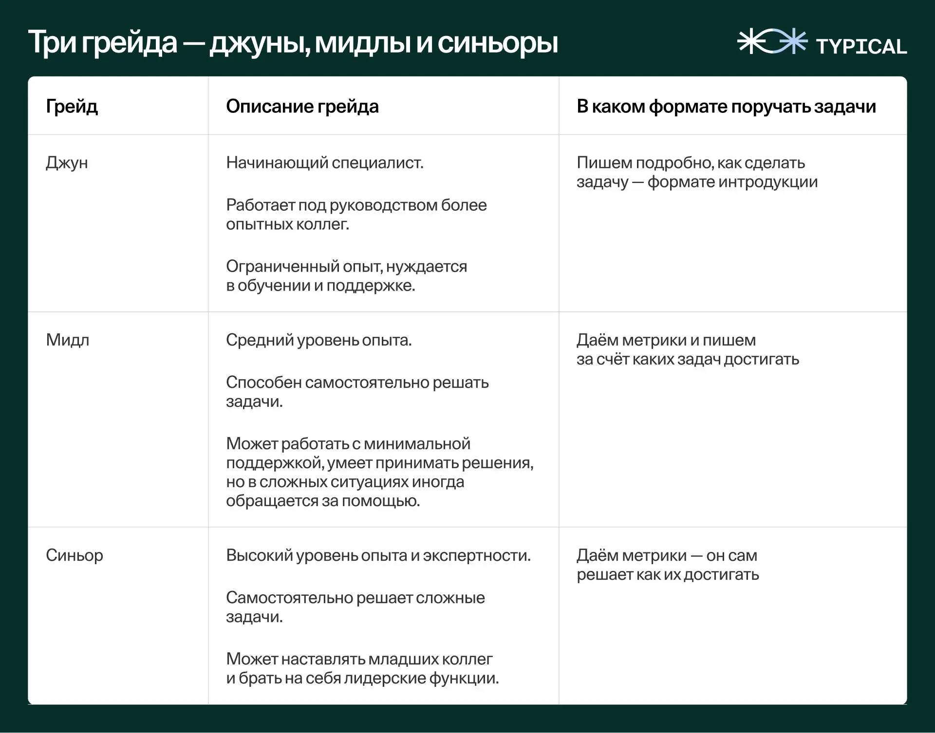 🧩 Делегирование не работает, если вы скинули задачу и пошли дальше
У многих руководителей делегирование на практике выглядит так: «сделай вот это», потом неделя тишины, потом разочарование и переделки... | Сетка — социальная сеть от hh.ru