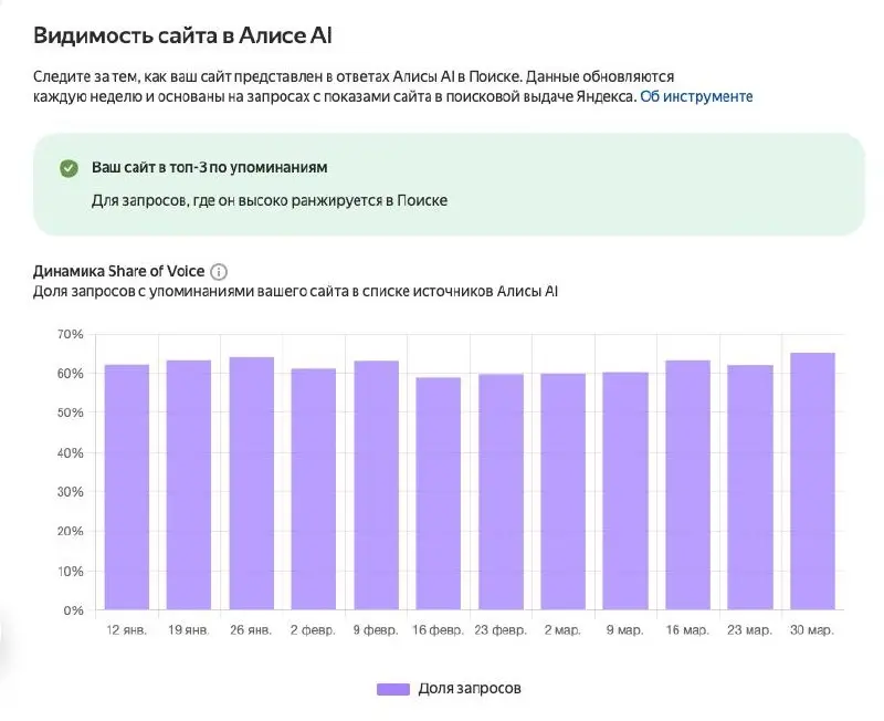Видимость сайта в Алисе AI
Вебмастер выкатил обнову!
Теперь в отчетах добавилась новая метрика | Сетка — социальная сеть от hh.ru