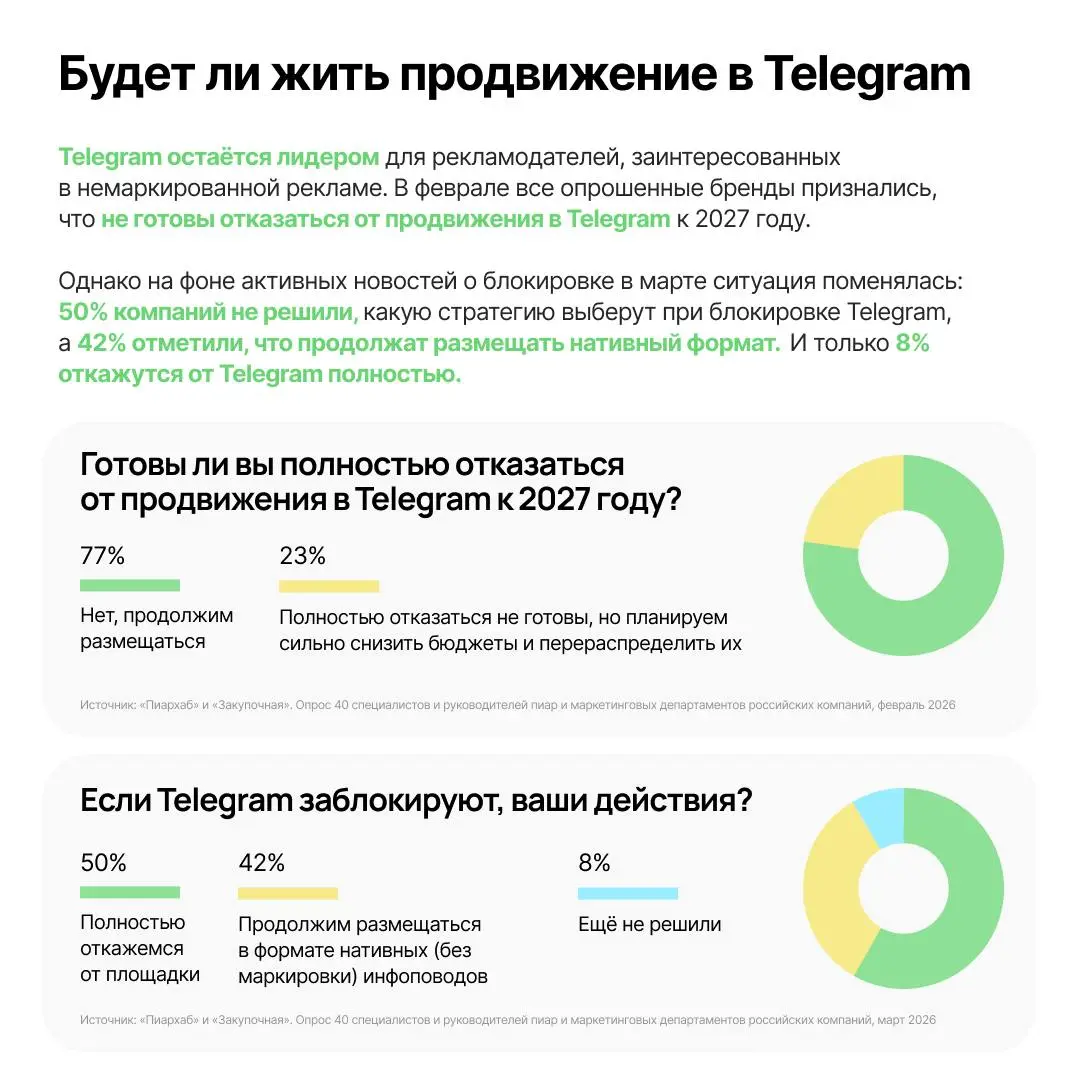 Telegram не уходит, натив становится базой, а MAX пока только тестируют
Пиархаб вместе с Закупочной и Smart Ranking выпустили исследование о том, как сегодня чувствует себя рынок нативной рекламы в Ро... | Сетка — социальная сеть от hh.ru
