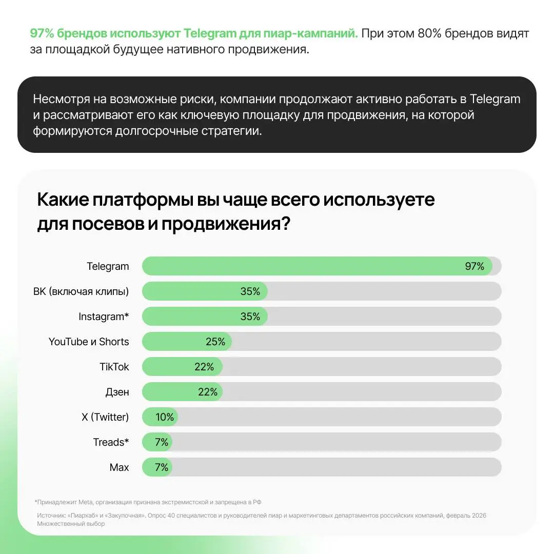Telegram не уходит, натив становится базой, а MAX пока только тестируют
Пиархаб вместе с Закупочной и Smart Ranking выпустили исследование о том, как сегодня чувствует себя рынок нативной рекламы в Ро... | Сетка — социальная сеть от hh.ru