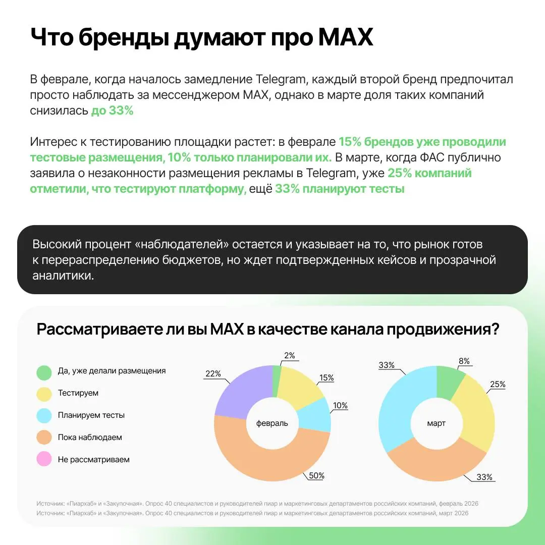 Telegram не уходит, натив становится базой, а MAX пока только тестируют
Пиархаб вместе с Закупочной и Smart Ranking выпустили исследование о том, как сегодня чувствует себя рынок нативной рекламы в Ро... | Сетка — социальная сеть от hh.ru
