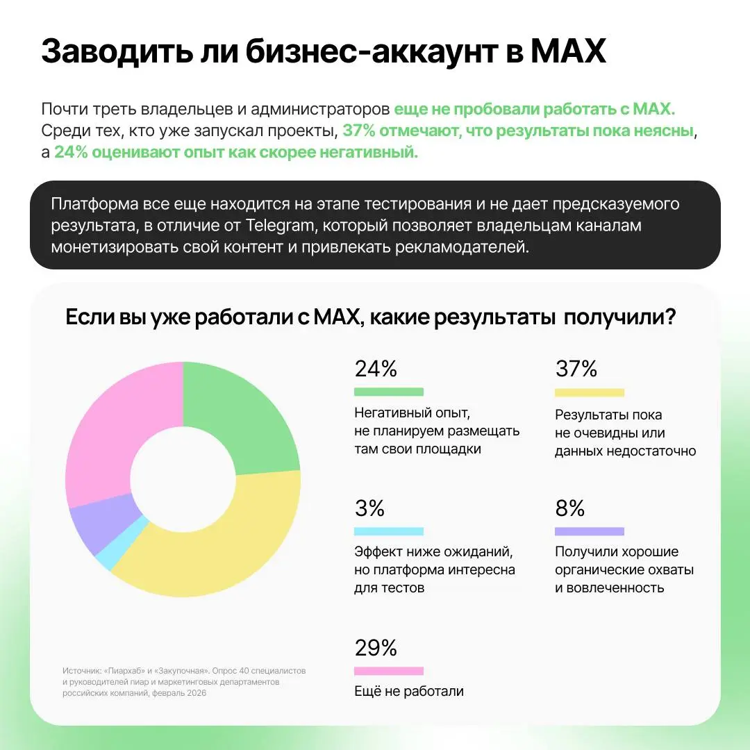 Telegram не уходит, натив становится базой, а MAX пока только тестируют
Пиархаб вместе с Закупочной и Smart Ranking выпустили исследование о том, как сегодня чувствует себя рынок нативной рекламы в Ро... | Сетка — социальная сеть от hh.ru