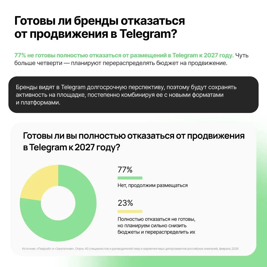 Telegram не уходит, натив становится базой, а MAX пока только тестируют
Пиархаб вместе с Закупочной и Smart Ranking выпустили исследование о том, как сегодня чувствует себя рынок нативной рекламы в Ро... | Сетка — социальная сеть от hh.ru