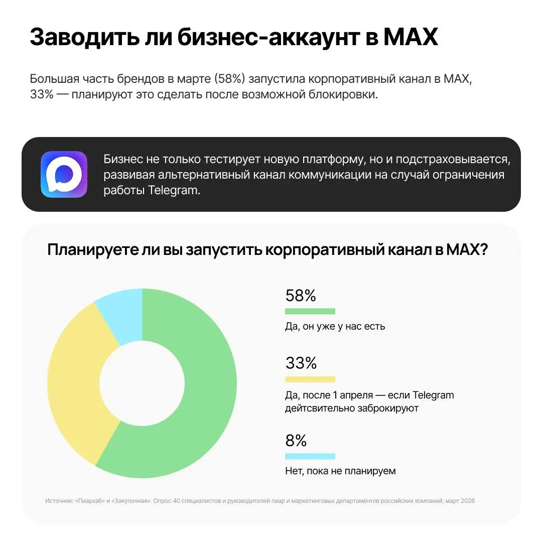 Telegram не уходит, натив становится базой, а MAX пока только тестируют
Пиархаб вместе с Закупочной и Smart Ranking выпустили исследование о том, как сегодня чувствует себя рынок нативной рекламы в Ро... | Сетка — социальная сеть от hh.ru