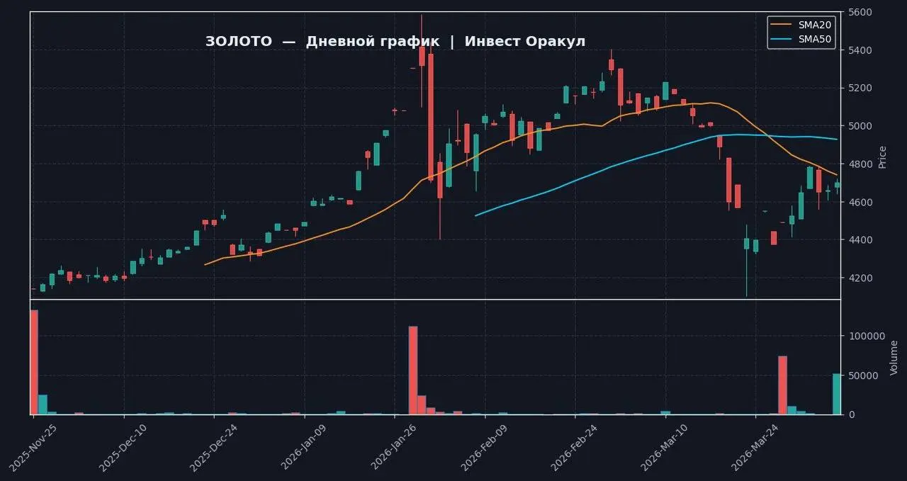 Инвестиционная идея от нейросети
📈 ЗОЛОТО | 1D — Yahoo Finance (реальные данные)
📍 ТЕКУЩЕЕ СОСТОЯНИЕ
Цена: 4697.9, изменение: +0.88% | Сетка — социальная сеть от hh.ru