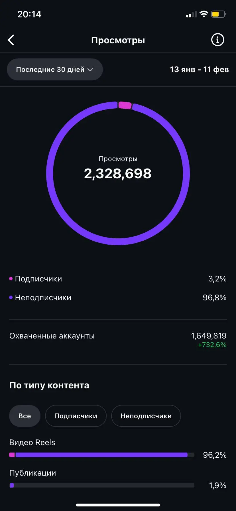 Создал аккаунт с нуля. Без рекламы. 2 млн просмотров. | Сетка — социальная сеть от hh.ru