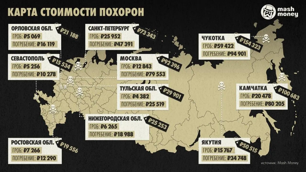 ⚰️ Москвичу придётся копить на похороны около 5 лет — цены доходят до 100 000 ₽
В стоимость входят транспорт, могила, место на кладбище и организация церемонии | Сетка — социальная сеть от hh.ru