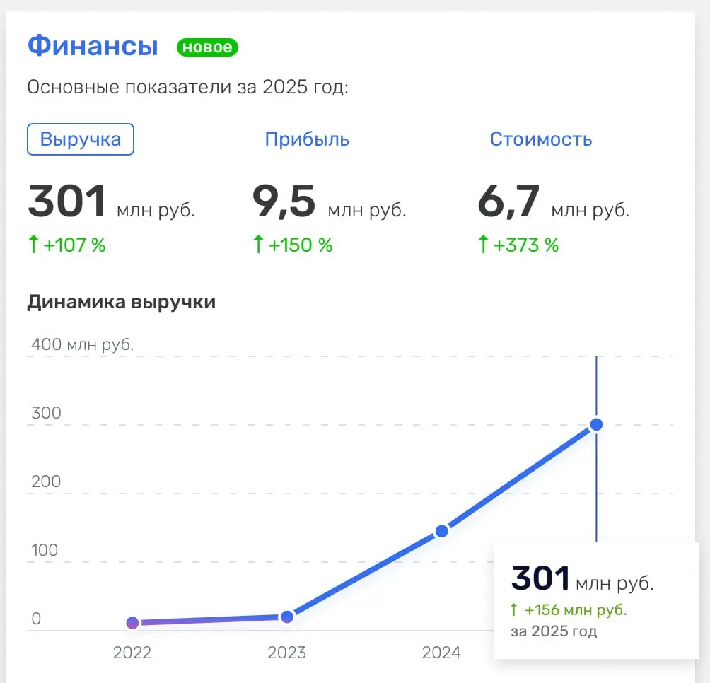 Сервис аналитики маркетплейсов и вообще екома. Кстати, контрольный пакет был куплен в 2025 году компанией 1С. Парсят, делают аналитику и зарабатывают ощутимо, см картинку. Красаучеги. @bezsmuzi | Сетка — социальная сеть от hh.ru