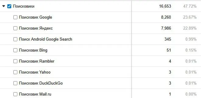 У нас похожее распределение источников трафика - Яндекс + Google лидеры с огромным отрывом, дальше длинный хвост остальных источников (поисковиков), включая ИИ. Bing тихонько курит бамбук в сторонке.. | Сетка — социальная сеть от hh.ru