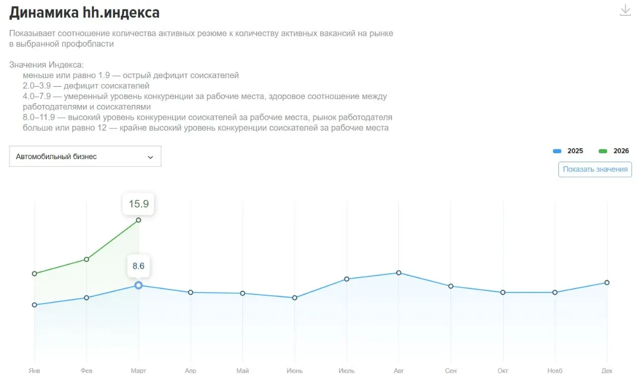 Сейчас на рынке происходит довольно показательная штука.
Ещё год назад все говорили:
«людей надо удерживать любой ценой»
Сейчас риторика поменялась | Сетка — социальная сеть от hh.ru