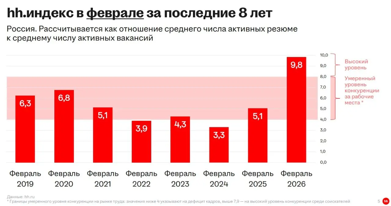 Сейчас на рынке происходит довольно показательная штука.
Ещё год назад все говорили:
«людей надо удерживать любой ценой»
Сейчас риторика поменялась | Сетка — социальная сеть от hh.ru