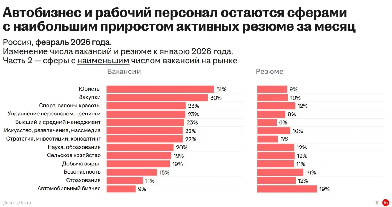 Сейчас на рынке происходит довольно показательная штука.
Ещё год назад все говорили:
«людей надо удерживать любой ценой»
Сейчас риторика поменялась | Сетка — социальная сеть от hh.ru