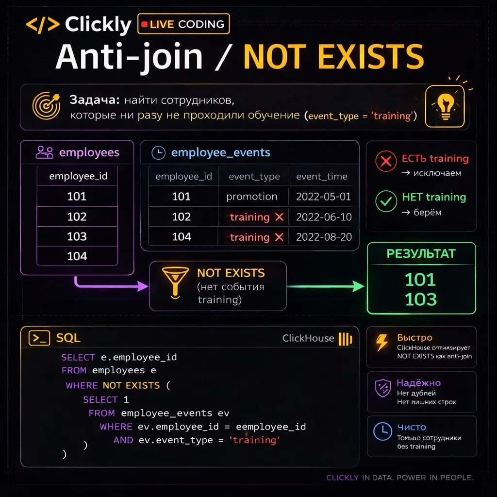 🔥 Live Coding: anti-join / NOT EXISTS
📌 Задача
Есть таблицы:
employees
employeeid
departmentid
employeeevents
employeeid
eventtype — training / promotion / etc
eventtime
Нужно найти сотрудников, котор... | Сетка — социальная сеть от hh.ru